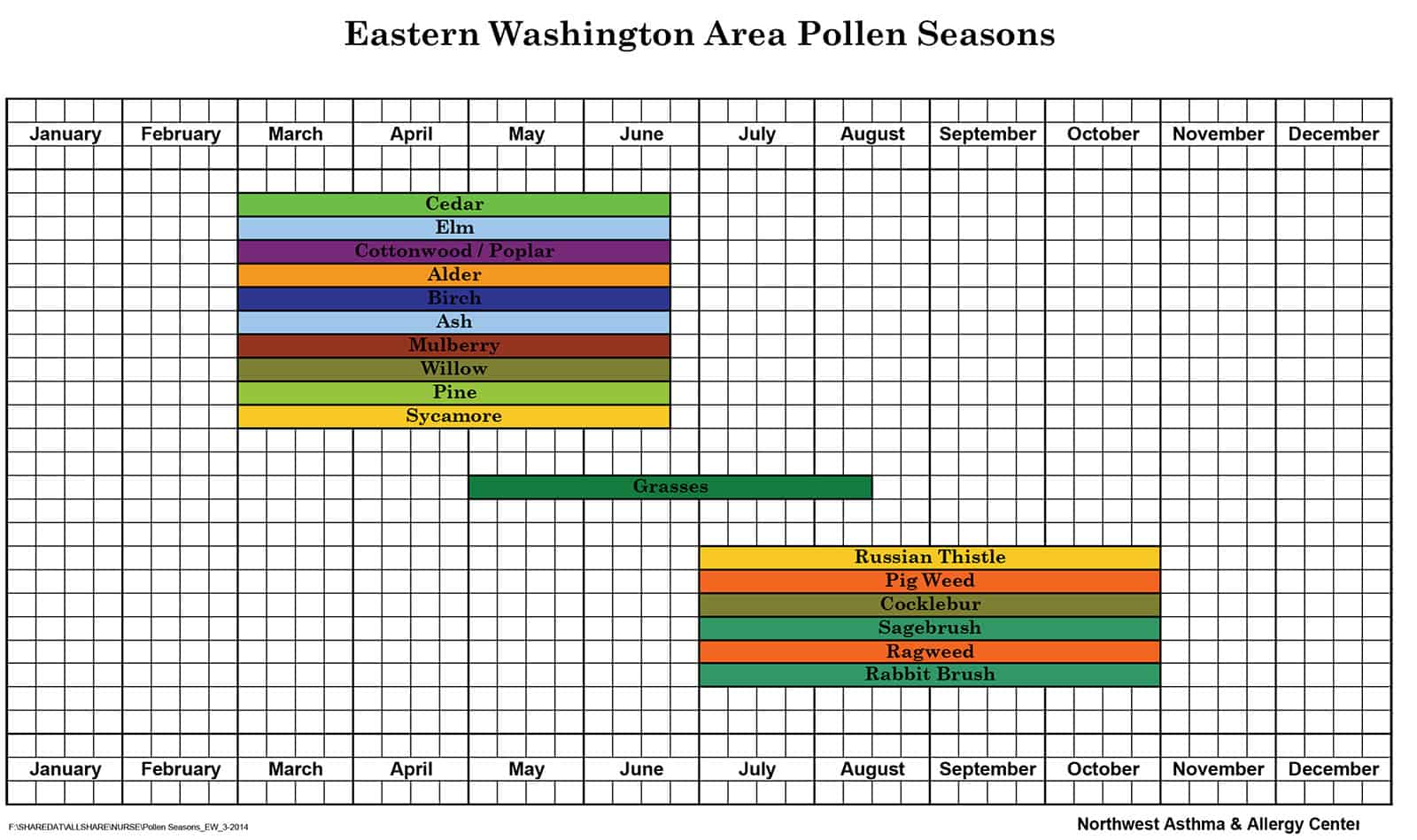 Pollen Chart